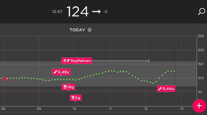 Der Höchste Glukosewert 40 Minuten nach dem Sport war dann 124 mg/dl